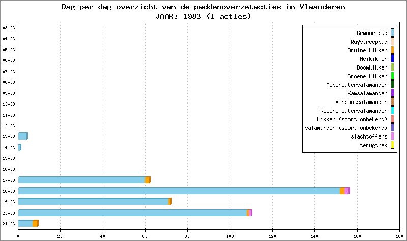Dag-per-dag overzicht 1983