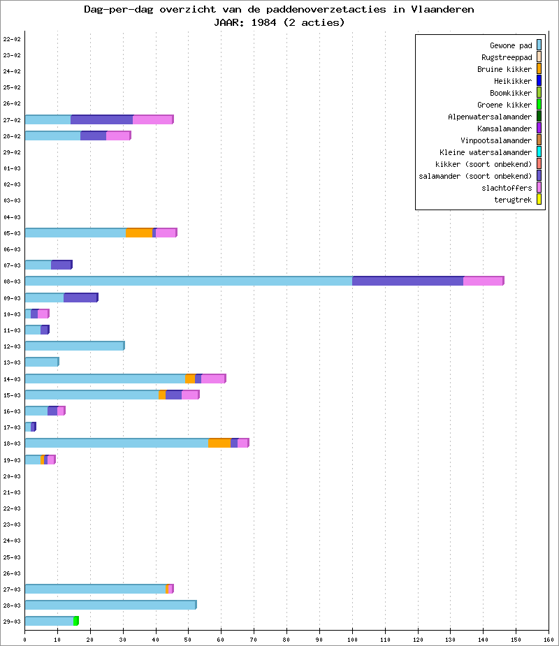 Dag-per-dag overzicht 1984