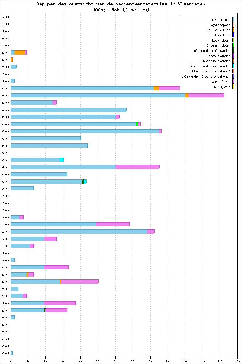 Dag-per-dag overzicht 1986