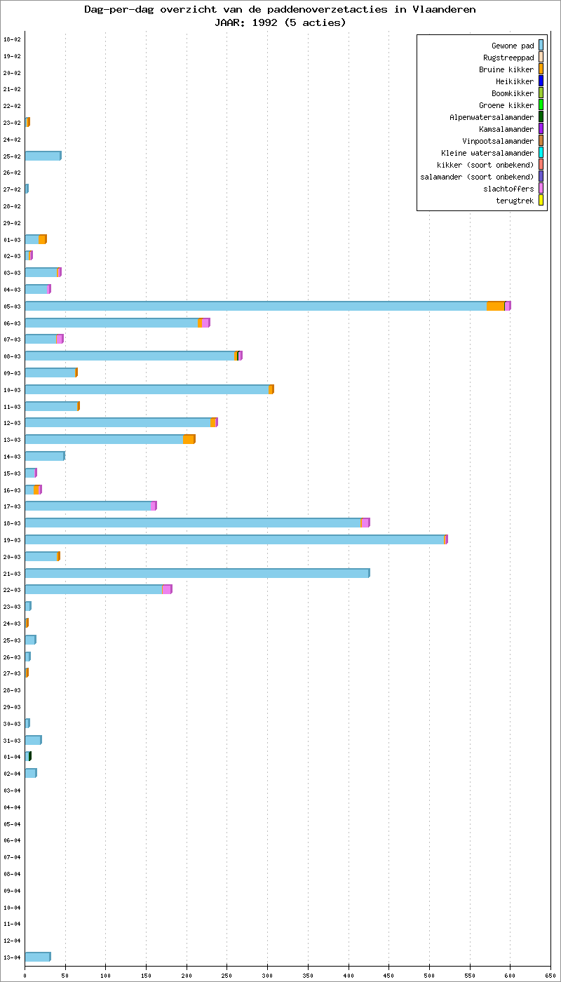Dag-per-dag overzicht 1992