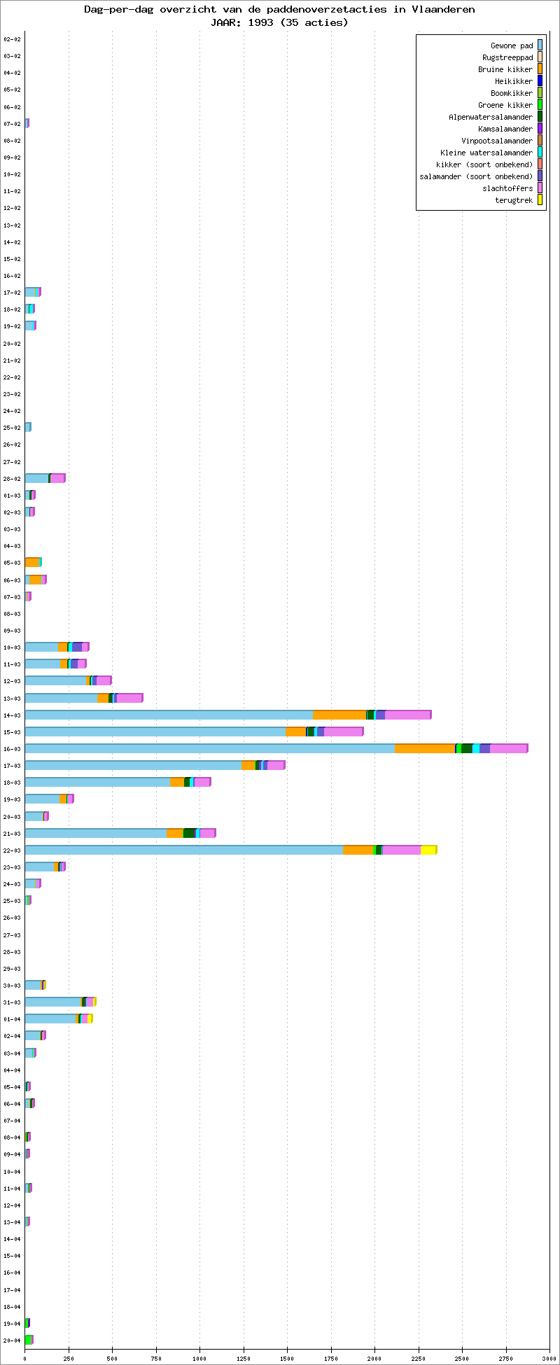 Dag-per-dag overzicht 1993