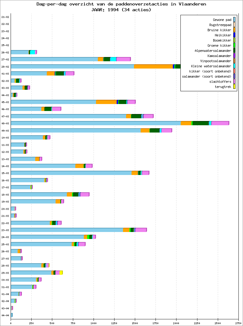 Dag-per-dag overzicht 1994