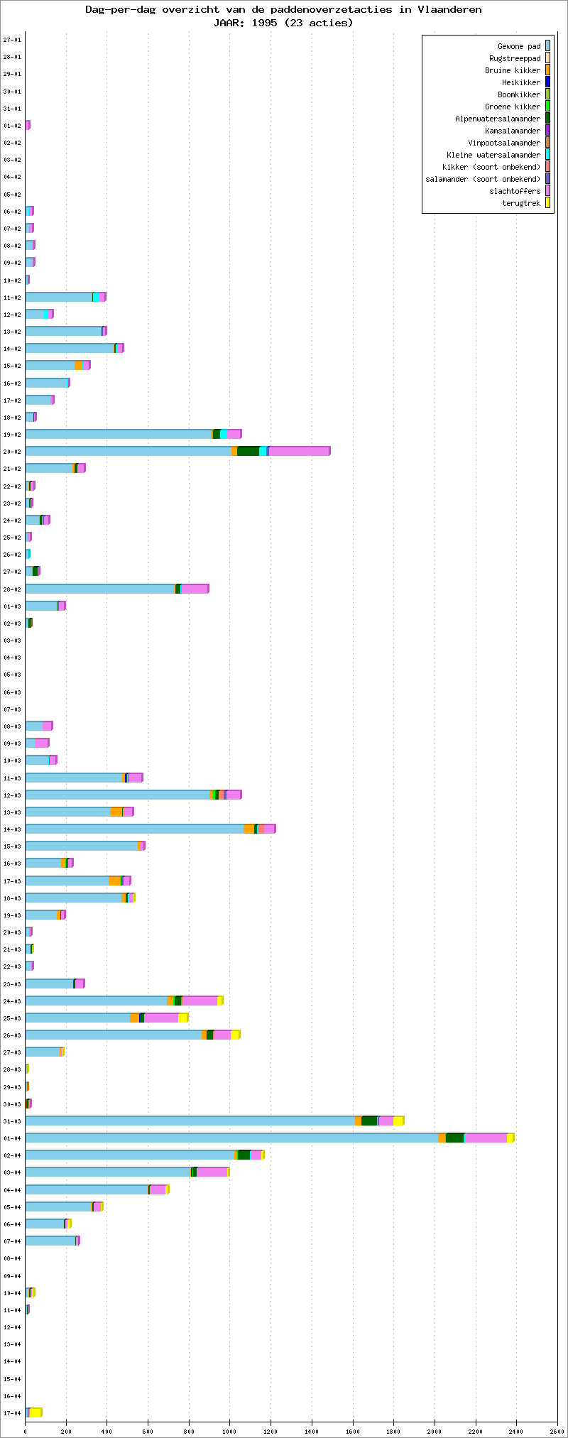 Dag-per-dag overzicht 1995