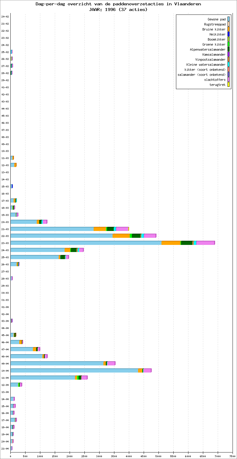 Dag-per-dag overzicht 1996