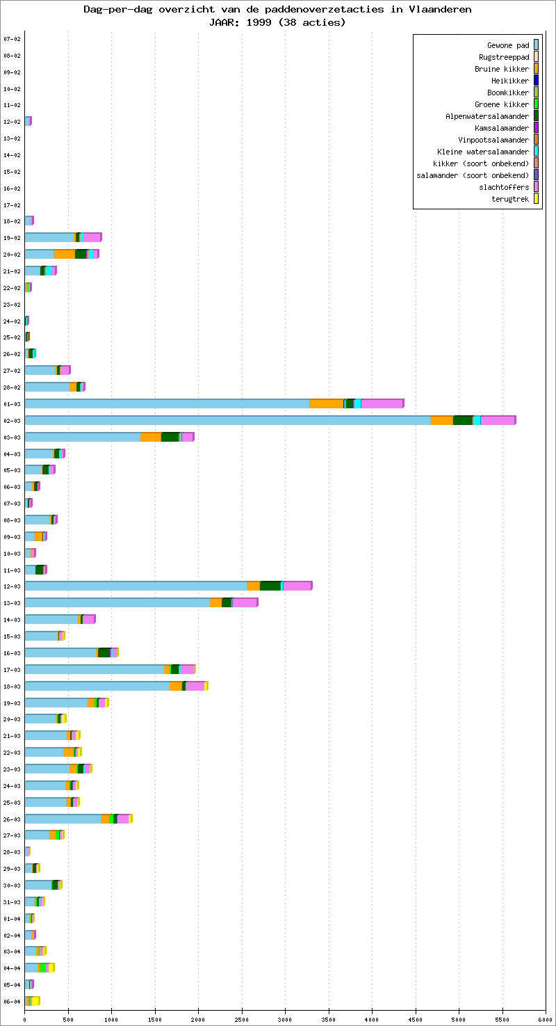 Dag-per-dag overzicht 1999