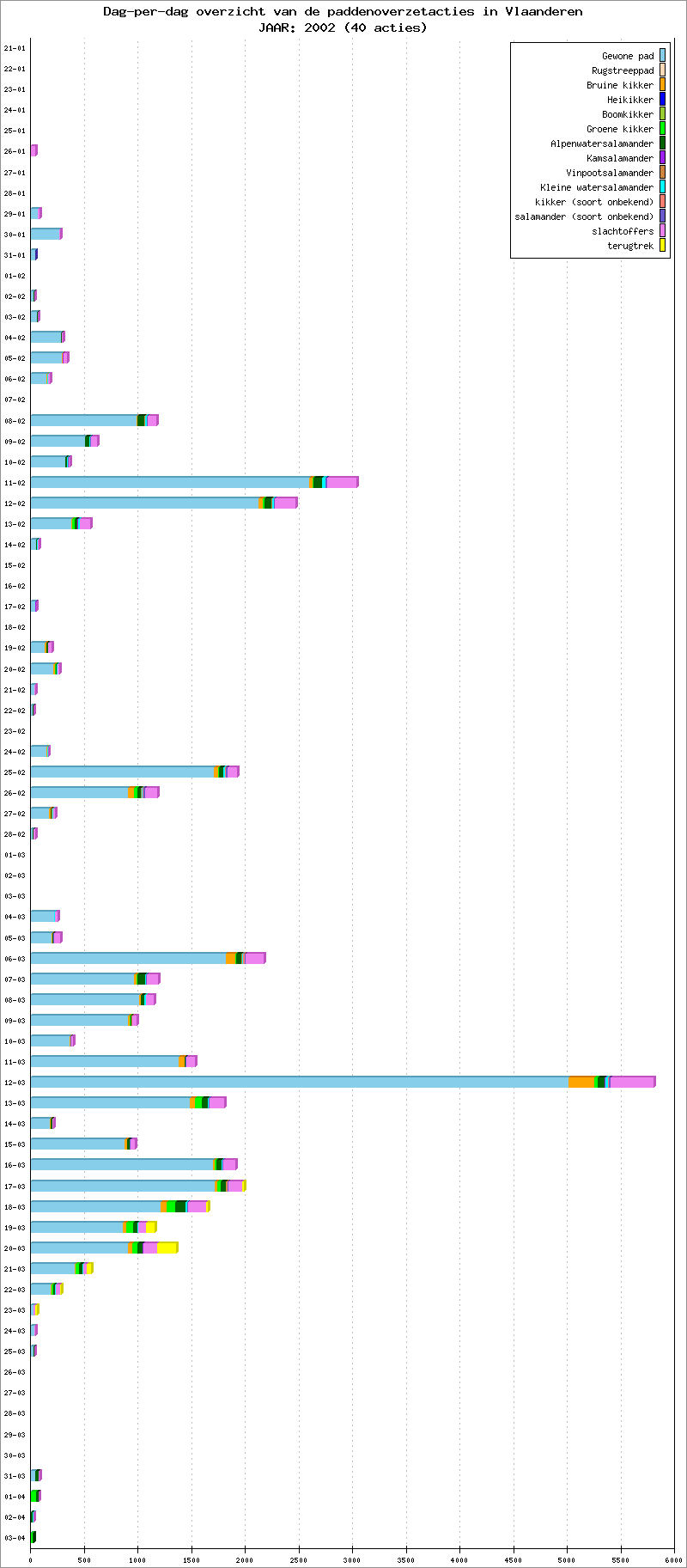 Dag-per-dag overzicht 2002