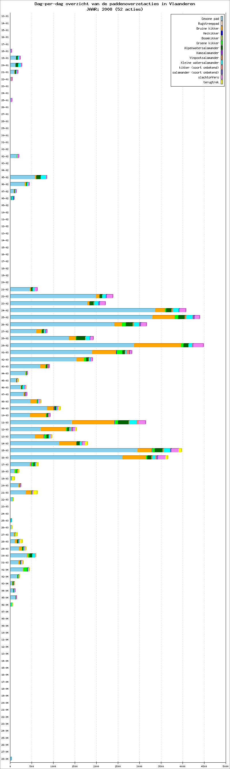 Dag-per-dag overzicht 2008
