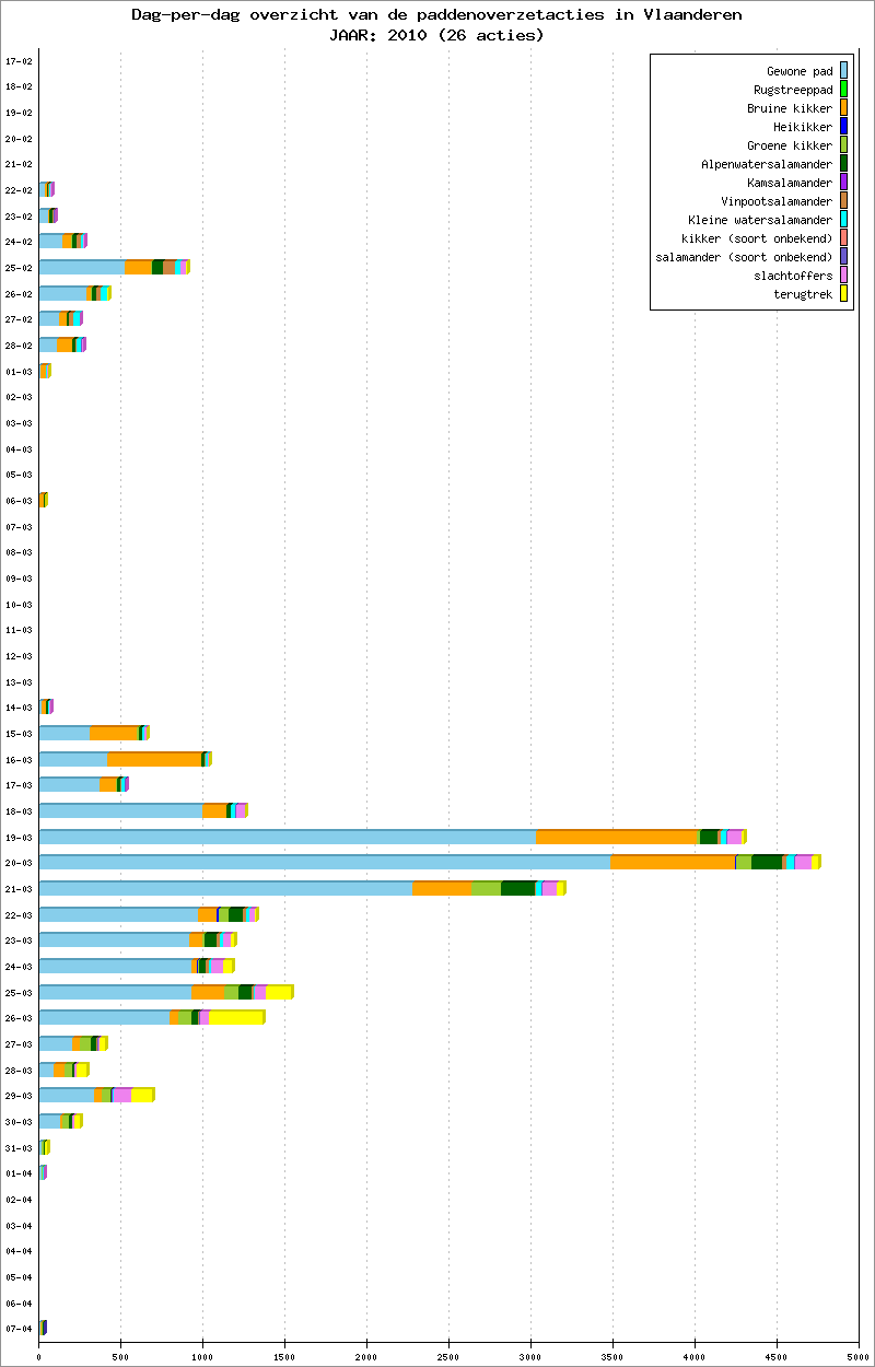 Dag-per-dag overzicht 2010