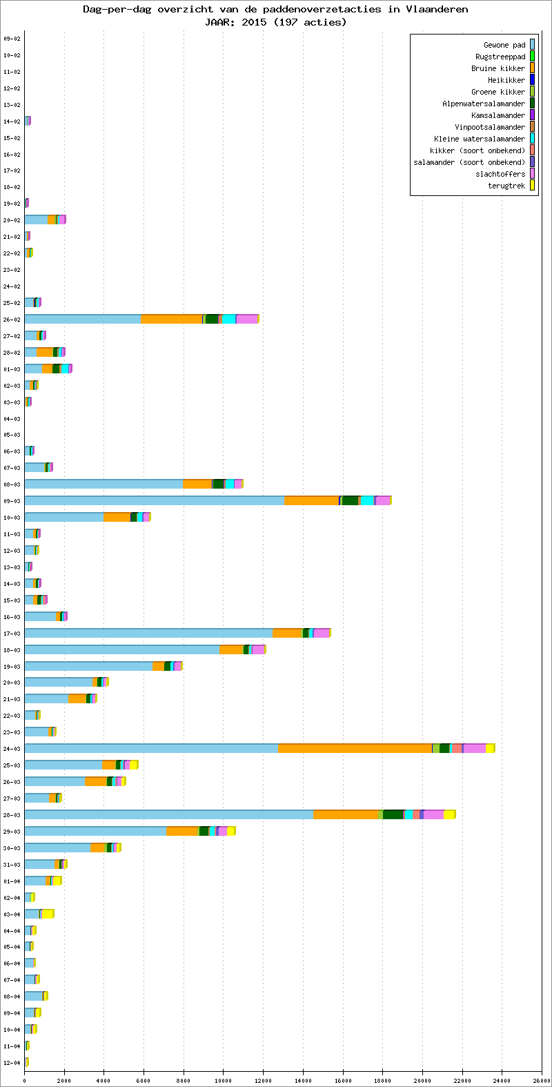 Dag-per-dag overzicht 2015