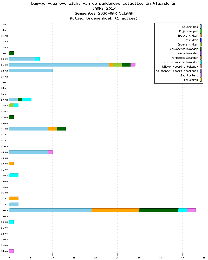 Dag-per-dag overzicht 2017 - Groenenhoek
