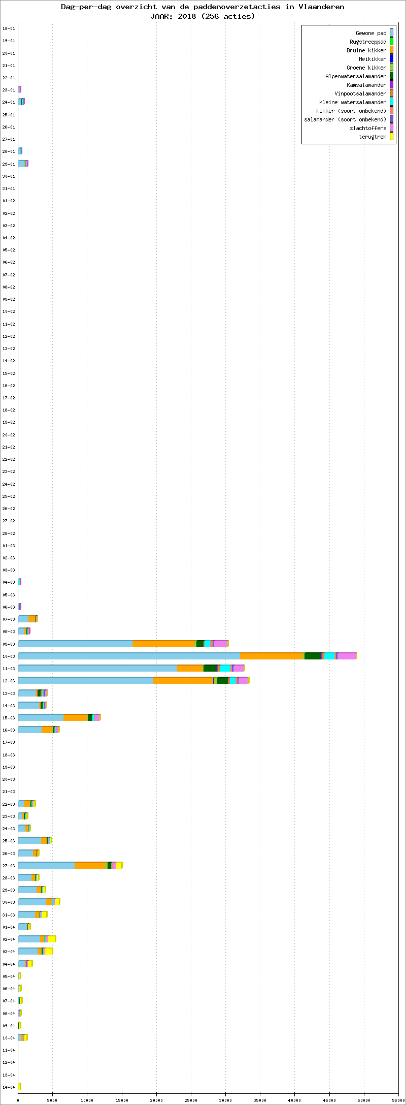 Dag-per-dag overzicht 2018