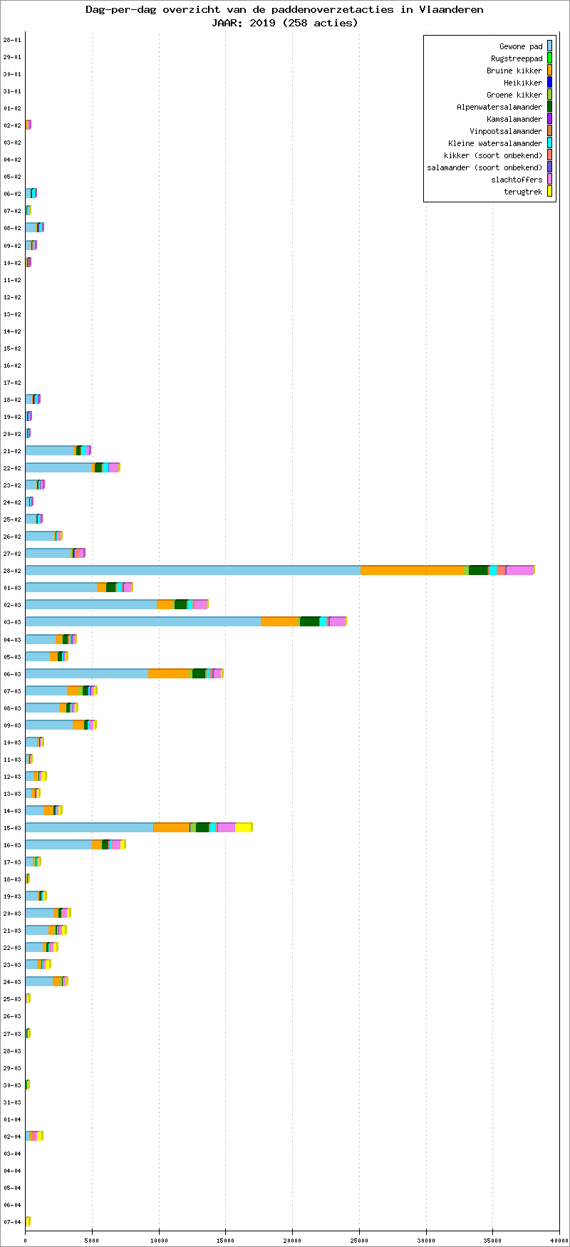 Dag-per-dag overzicht 2019