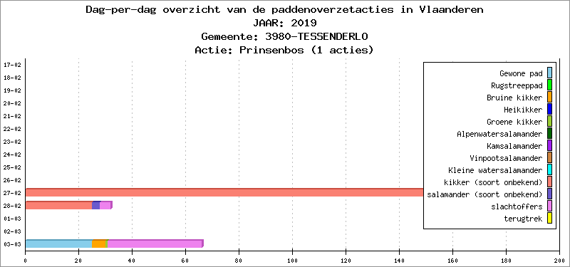Dag-per-dag overzicht 2019 - Prinsenbos