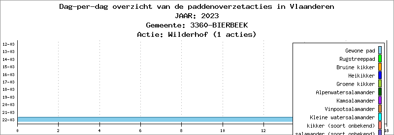 Dag-per-dag overzicht 2023 - Wilderhof