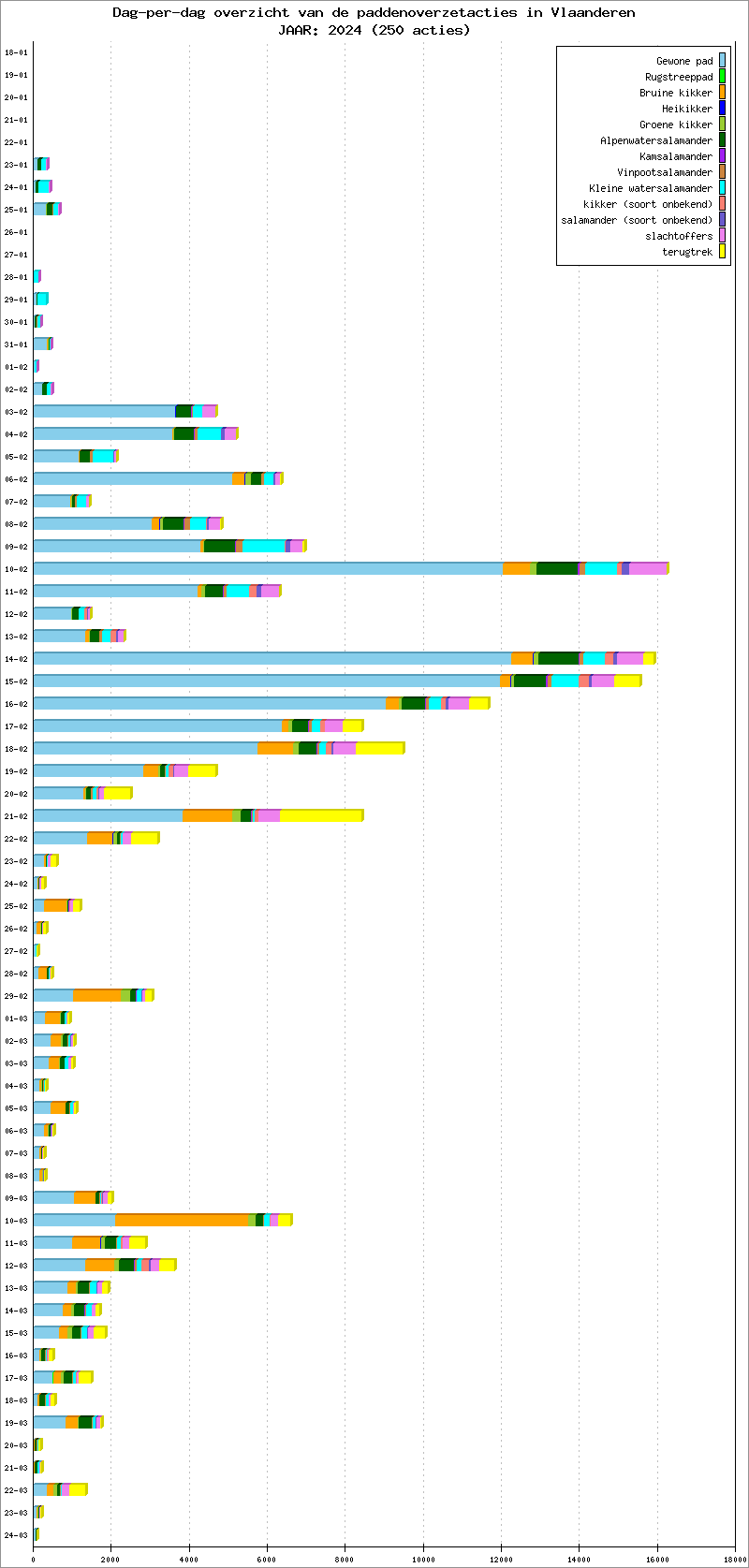 Dag-per-dag overzicht 2024