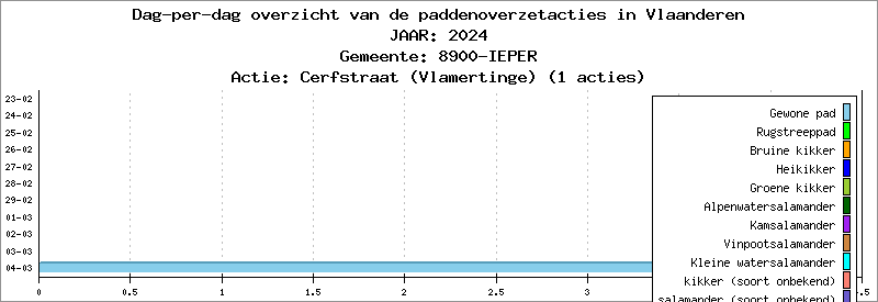 Dag-per-dag overzicht 2024 - Cerfstraat (Vlamertinge)