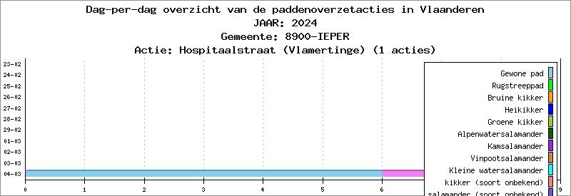 Dag-per-dag overzicht 2024 - Hospitaalstraat (Vlamertinge)
