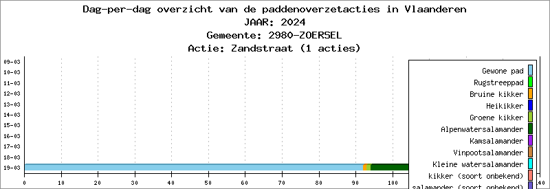 Dag-per-dag overzicht 2024 - Zandstraat