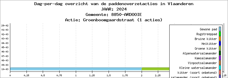 Dag-per-dag overzicht 2024 - Groenboomgaardstraat