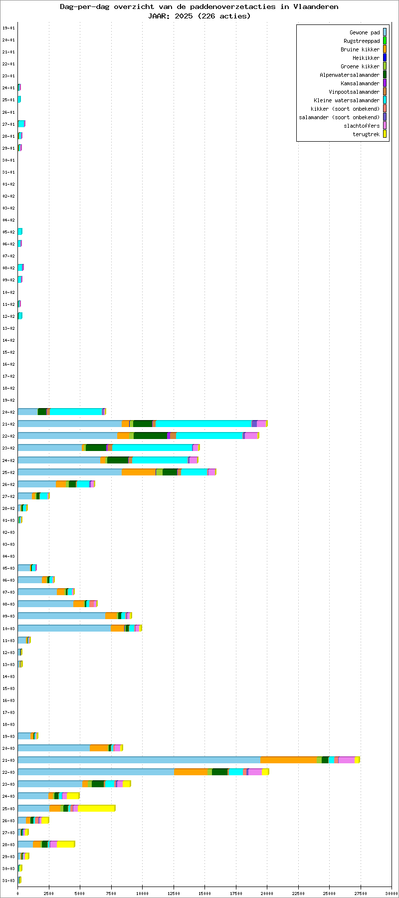 Dag-per-dag overzicht 2025